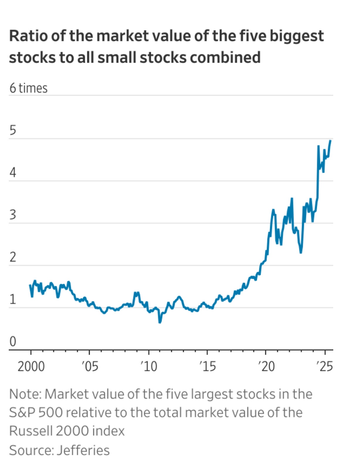 Line graph showing the rising ratio of the market value of the five largest S&P 500 stocks to small stocks combined from 2000 to 2025, peaking near 5 times.