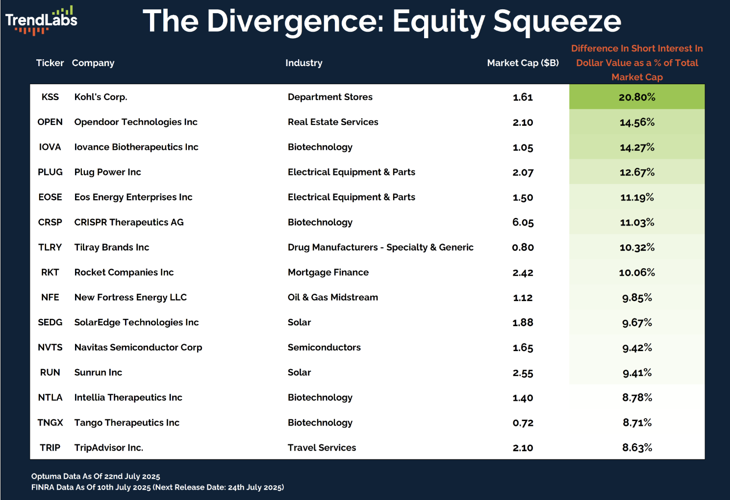'The Divergence: Equity Squeeze' lists 15 companies with their industries, market caps, and short interest percentages. The highest short interest is Kohl's Corp at 20.8%, the lowest is TripAdvisor Inc at 8.63%. The image conveys financial data insights.