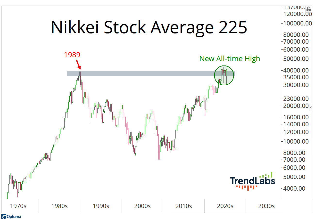 Nikkei 225 chart from 1970s to 2020s. Peak in 1989, declines, then new all-time high noted in 2020s.