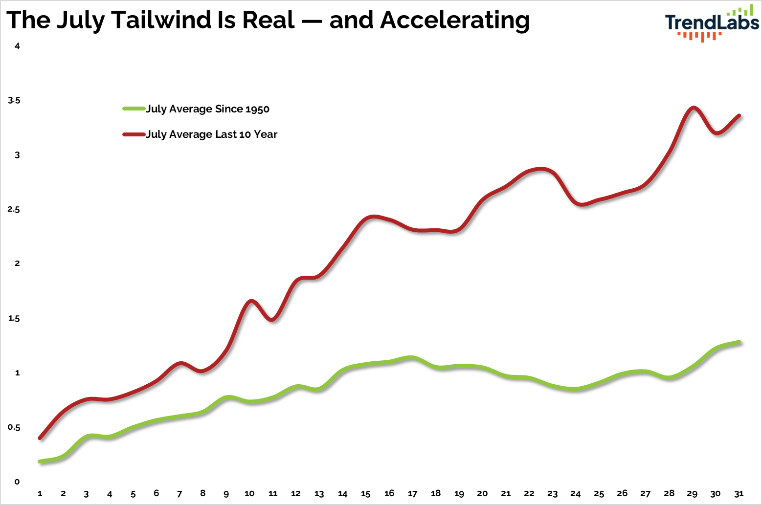 Line graph titled "The July Tailwind Is Real — and Accelerating" compares two datasets: green for July average since 1950 and red for the last 10 years. The red line rises steeply, indicating recent acceleration. The tone suggests growth and momentum.