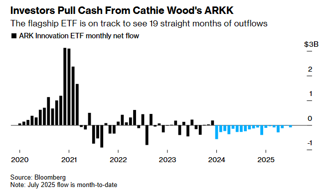 Bar chart showing ARK Innovation ETF's monthly net flows from 2020 to 2025. Positive flows in 2020-2021; consistent outflows, 2022-2025. 19 months of outflows.
