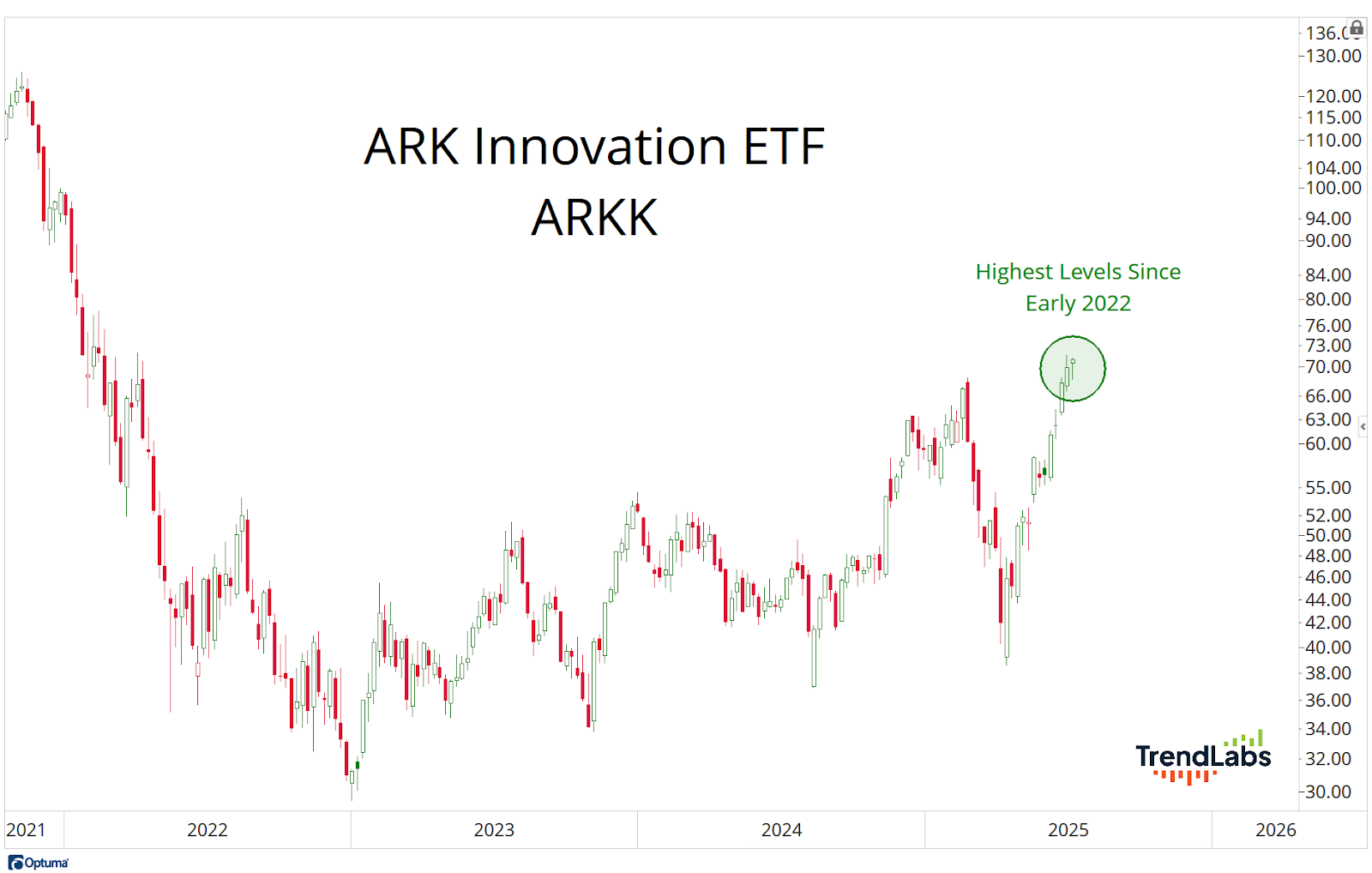 Candlestick chart of ARK Innovation ETF (ARKK) from 2021 to 2025, showing recent peak in early 2025, the highest since early 2022, circled in green.