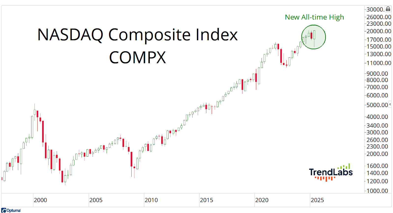 Line chart of NASDAQ Composite Index from 1998 to 2025 shows steady growth, reaching a new all-time high in 2025, marked in a green circle.