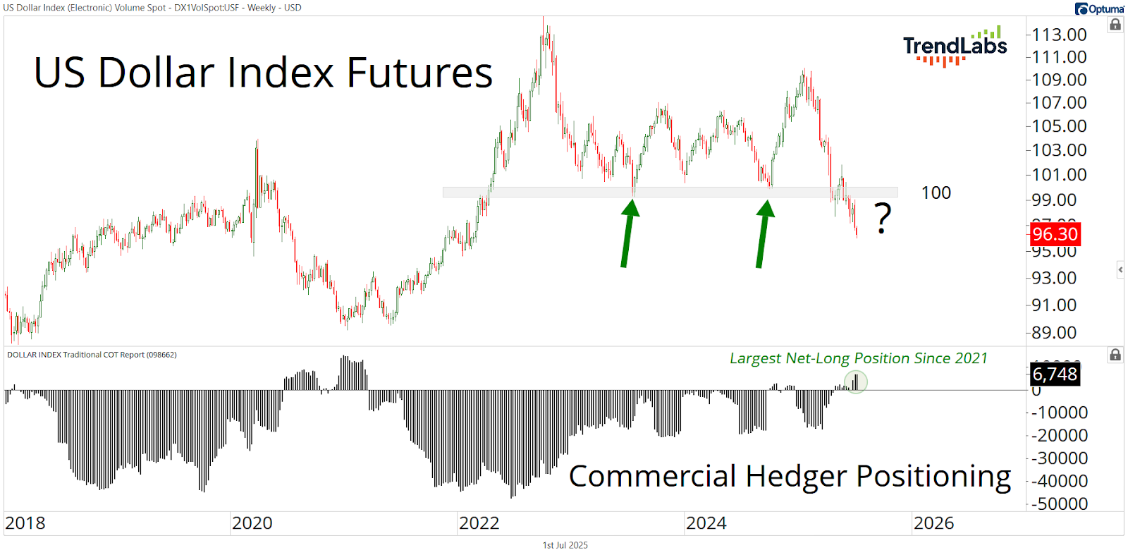 Chart of US Dollar Index Futures from 2018 to 2026. Price fluctuations, trend lines, and commercial hedger positioning are shown. Trend lines above value is 96.30.