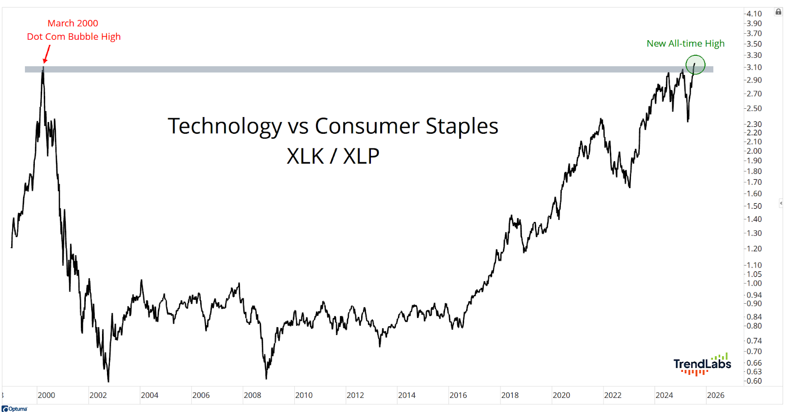 Line chart showing XLK/XLP ratio from 1996 to 2026. Peaks at March 2000 with the Dot Com Bubble High and again with a new all-time high in near 2026.