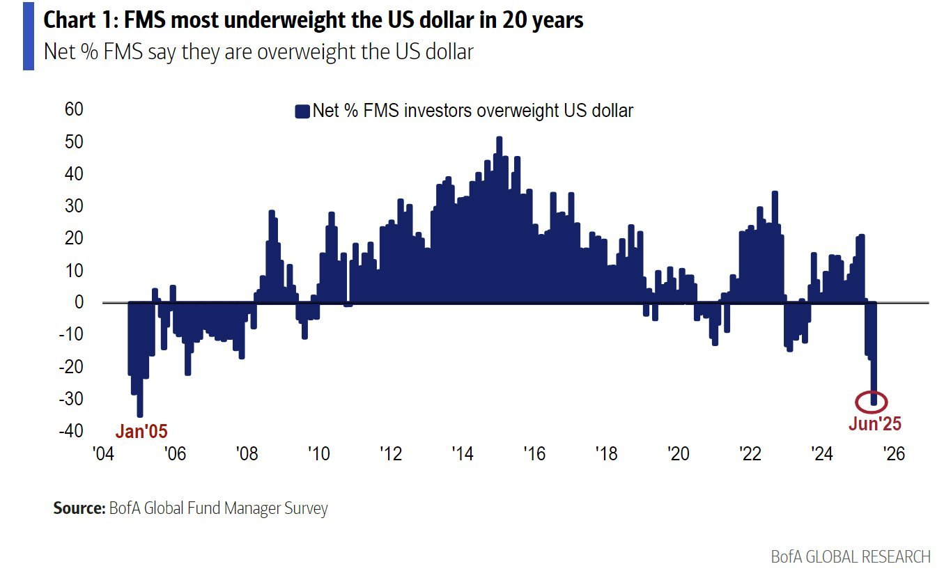 Chart titled "FMS most underweight the US dollar in 20 years" shows a timeline from 2004 to 2026. It depicts fluctuating percentages of FMS investors overweight in USD, peaking around 2011-2013 and dropping to a low in June 2025.