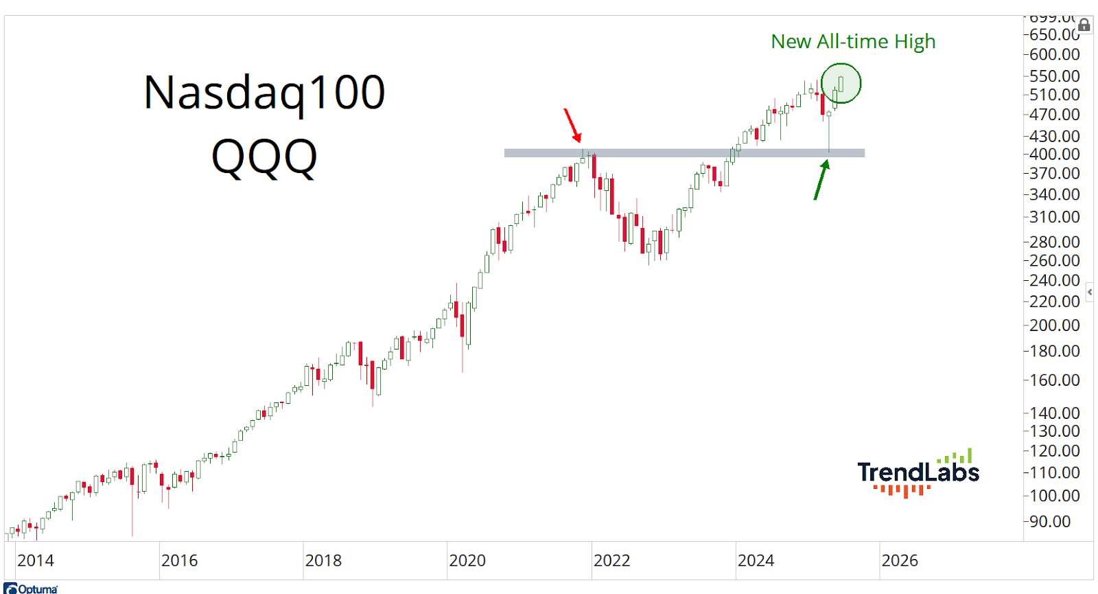 Line chart showing Nasdaq 100 (QQQ) from 2014 to 2025, reaching a new all-time high. Key points marked with arrows.