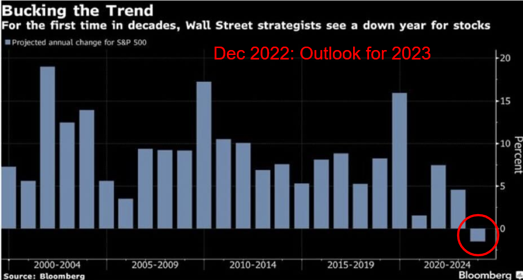 Bucking the Trend chart showing projected annual change for the S&P 500 from 2000 to 2024. Notable decline for 2023, emphasizing a downtrend in stocks.