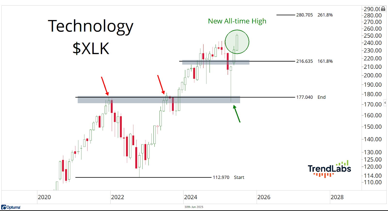 Candlestick chart for $XLK from 2020 to 2028, showing a new all-time high in 2025, marked with a green circle and arrow. Red arrows indicate resistance.