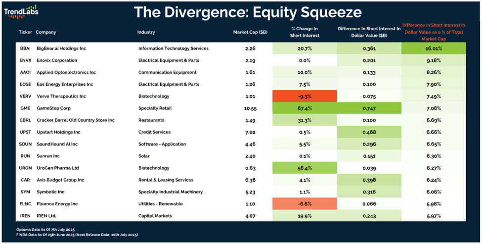 TrendLabs report titled 'The Divergence: Equity Squeeze' shows a table listing companies, industries, and market data. Columns highlight market cap, percent change in short interest, and dollar value differences, with color coding indicating positive or negative shifts. Red and green shades emphasize data highlights.