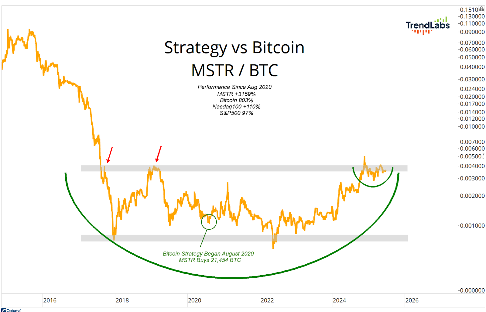 Chart titled "Strategy vs Bitcoin, MSTR/BTC" showing a downward orange line from 2016 to 2020, marked by red arrows, then rising post-2020, highlighted by green curves. Performance text compares MSTR, Bitcoin, Nasdaq, and S&P500.