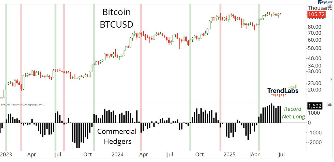 Chart showing Bitcoin (BTCUSD) price trends and commercial hedgers' positions from 2023 to 2025. Candlesticks indicate volatility, bars show a record net-long position.