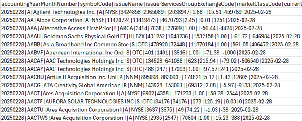 FINRA report, spreadsheet displaying financial data with columns such as date, stock symbol, issue name, and market details. Includes companies like Agilent and Alcoa.