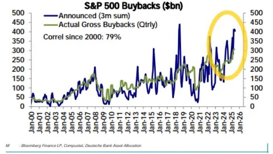 Line graph showing S&P 500 buybacks from Jan 2000 to Jan 2026 in billion dollars. Blue line for announced buybacks and green for actual, with a yellow circle highlighting a rise after 2023. Correlation is 79% since 2000.