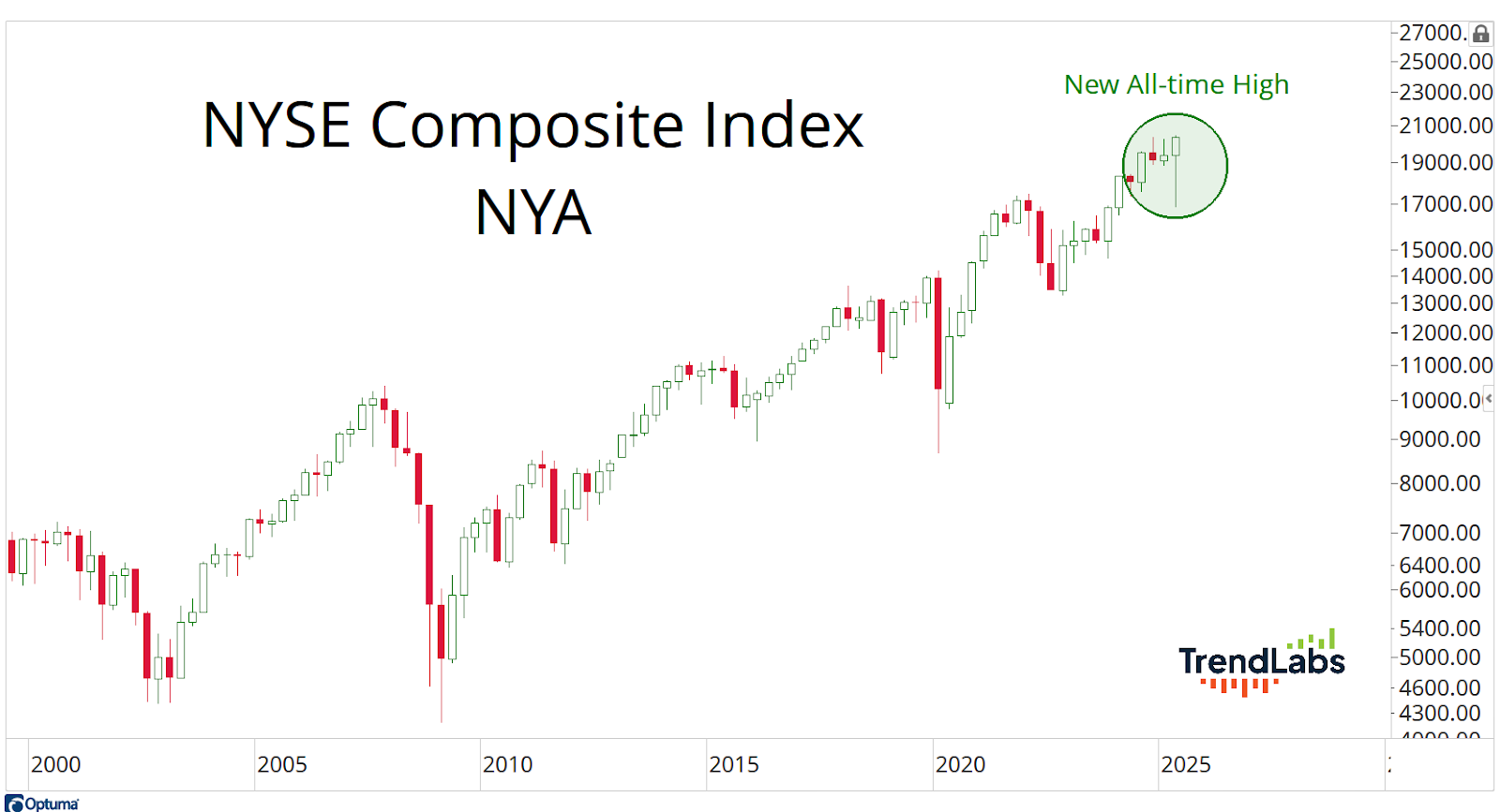 Chart of NYSE Composite Index from 2000 to 2025. Candlestick bars show growth, peaking at a new all-time high in 2025.