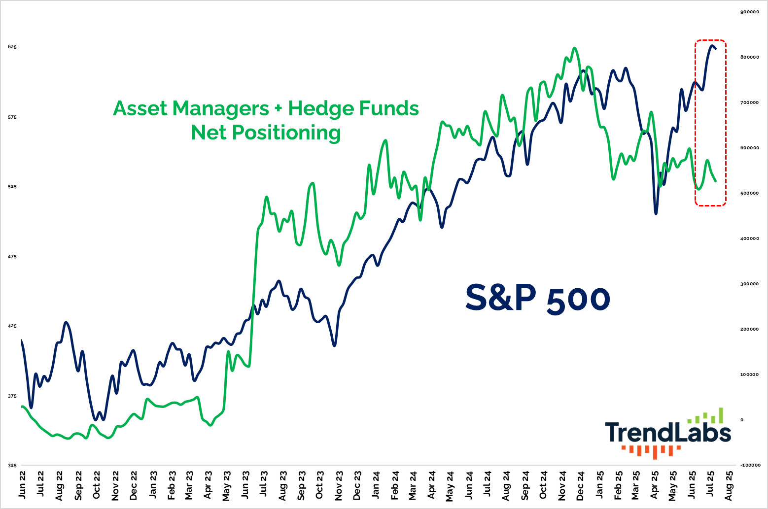 Line graph comparing net positioning of asset managers and hedge funds with S&P 500 trends from June 2022 to August 2025. The green line represents asset managers, while the blue line represents the S&P 500. A red dashed box highlights a peak of S&P 500 in July 2025.