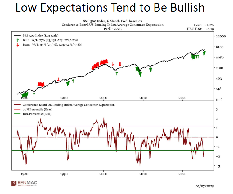 Graph titled "Low Expectations Tend to Be Bullish" shows the S&P 500 Index from 1978-2025, with red and green arrows indicating bear and bull trends, alongside consumer expectation data.