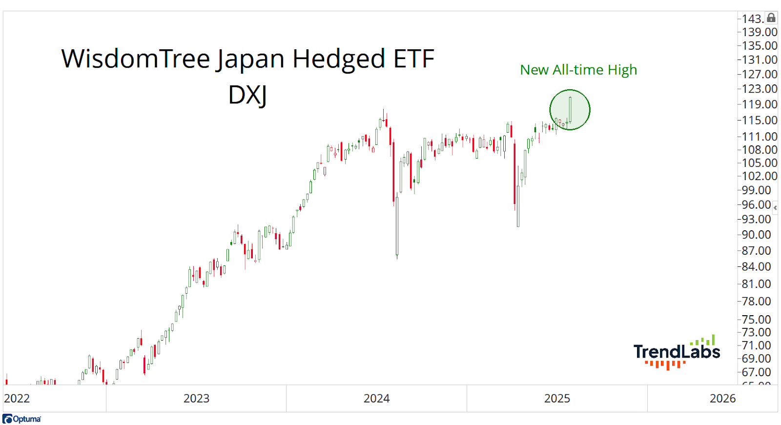 Chart of WisdomTree Japan Hedged ETF (DXJ) shows a rise with a new all-time high circled in green, indicating upward momentum.