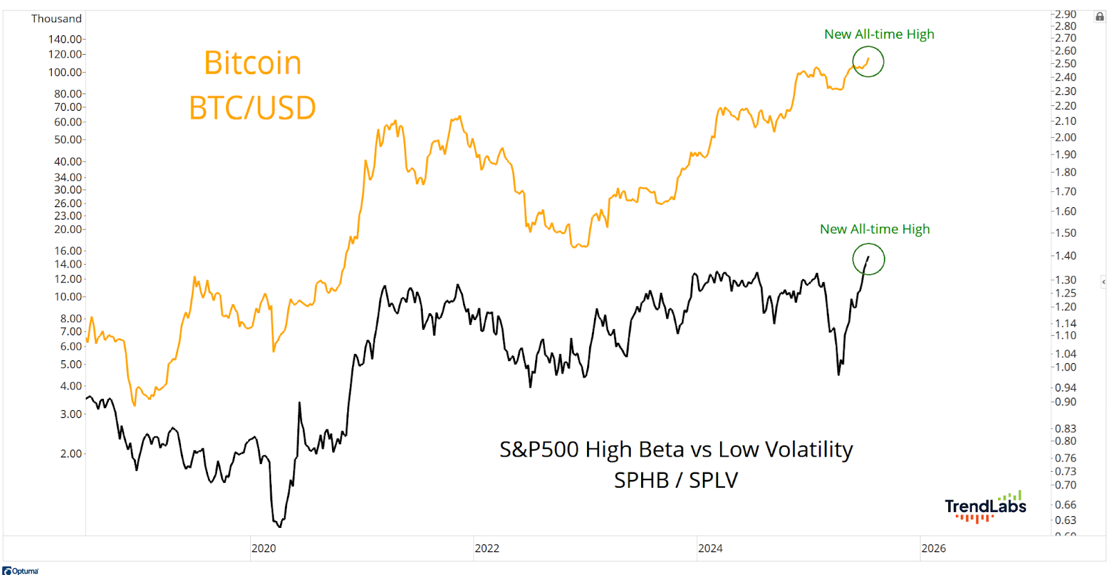 Graph comparing Bitcoin BTC/USD and S&P500 High Beta vs Low Volatility from 2020 to 2026. Both reach new highs, marked by green circles.