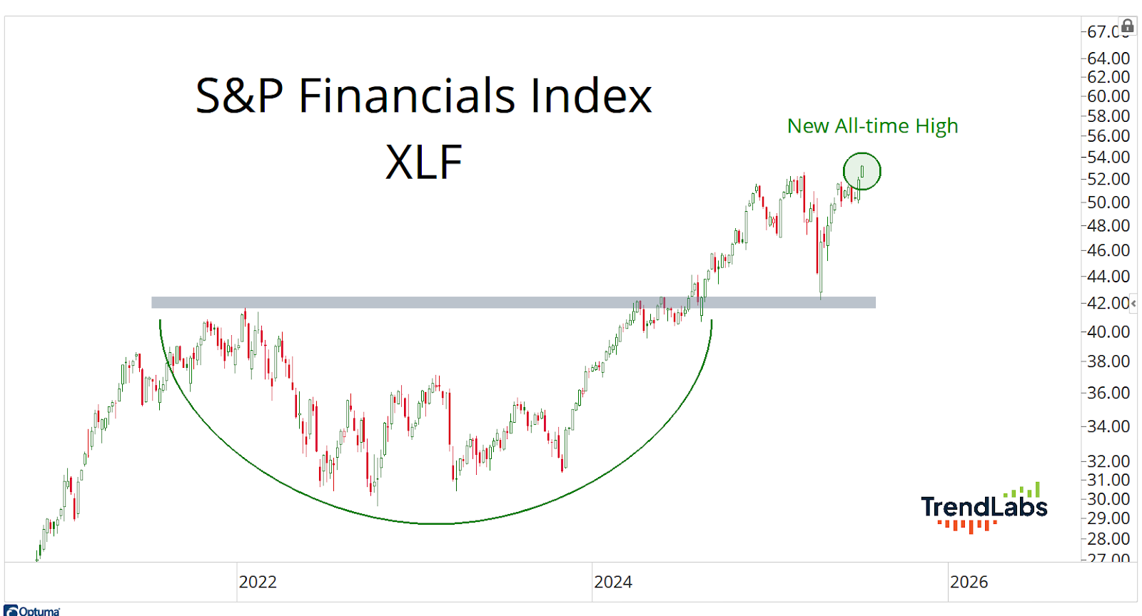 Line chart of the S&P Financials Index (XLF) from 2020 to 2026, showing a gradual rise with cup shape. Marked 'New All-time High' near 2025 peak.