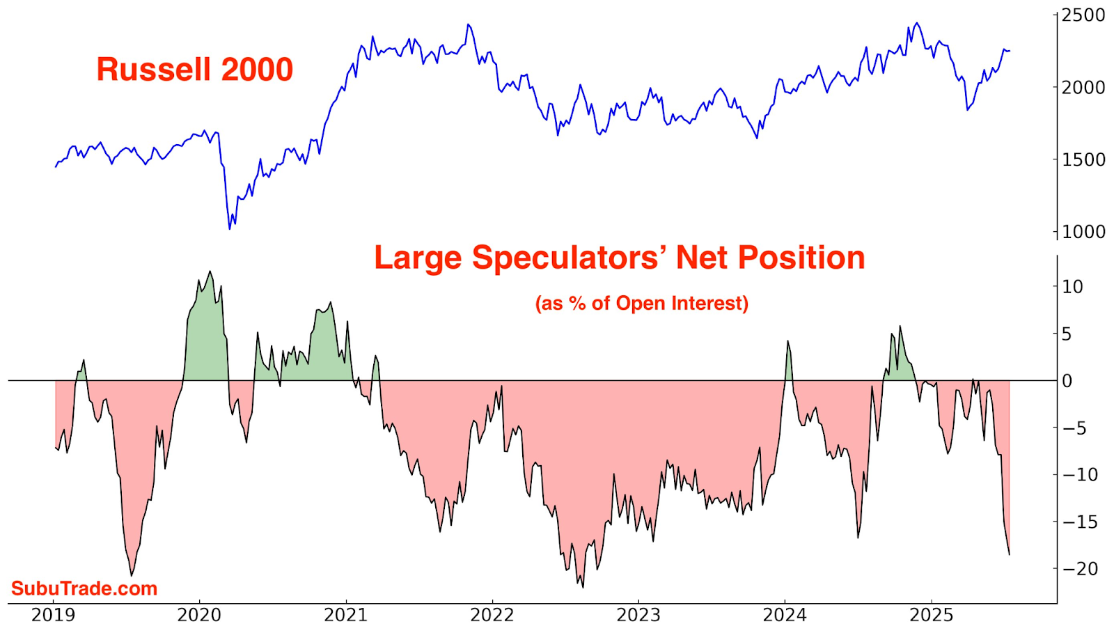 Graph showing Russell 2000 index and large speculators' net positions from 2019 to 2025. Blue line for index trends upward; red and green areas indicate net positions.