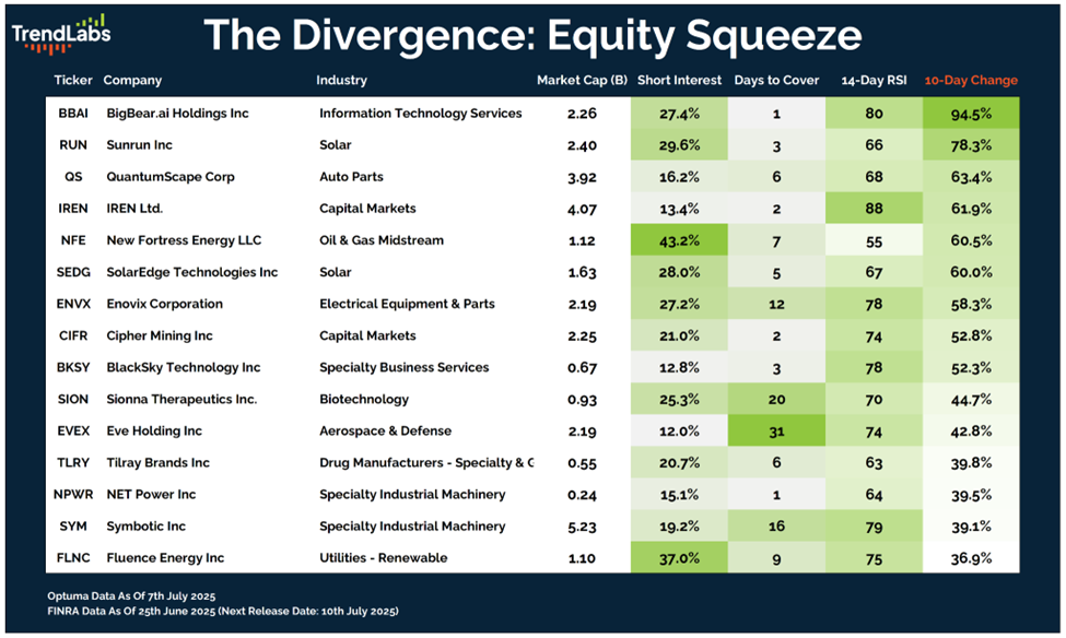 Chart titled "The Divergence: Equity Squeeze" lists companies with their ticker, industry, market cap, short interest, days to cover, 14-day RSI, and 10-day change. Green shades indicate change percentages.