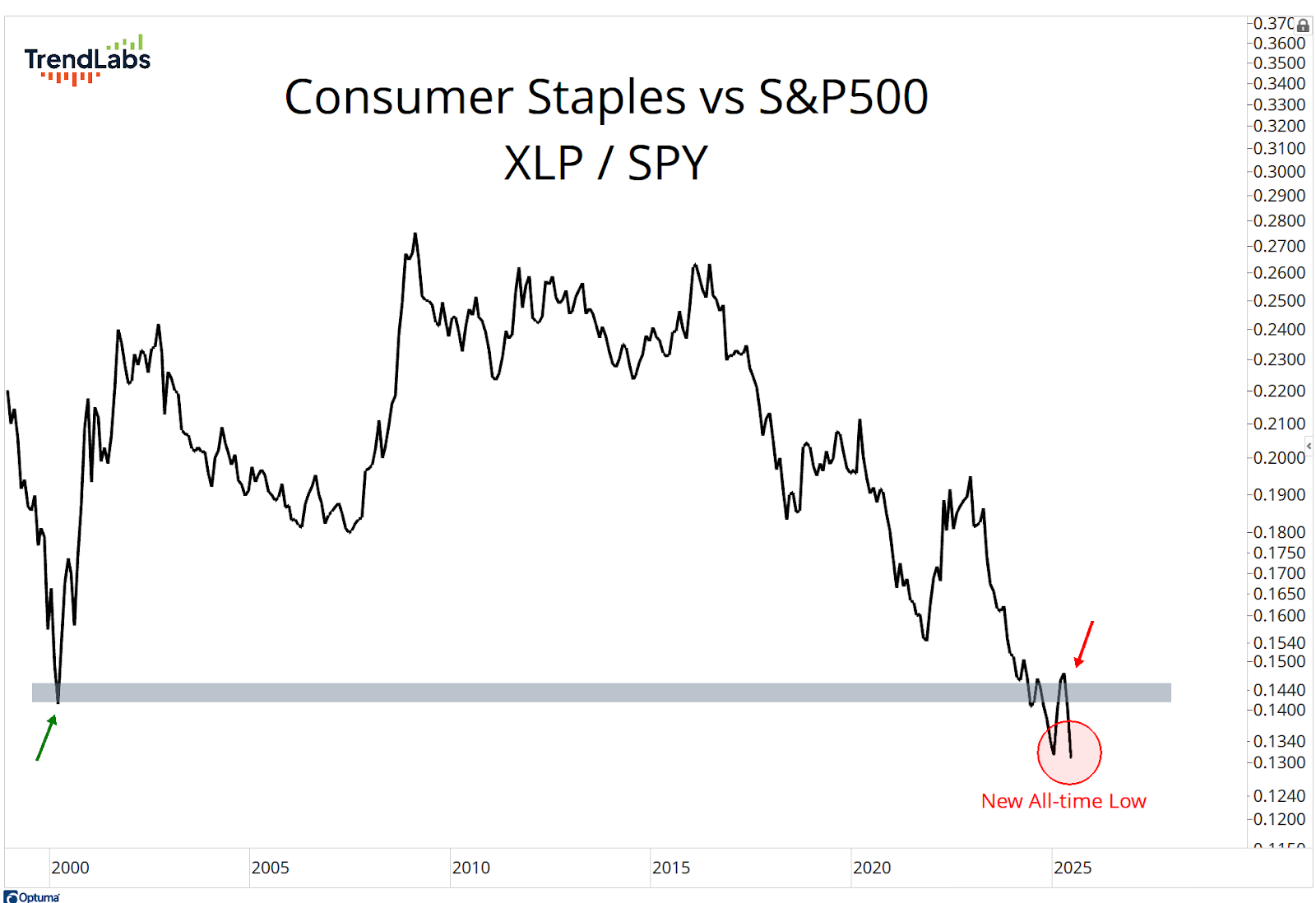Line graph titled "Consumer Staples vs S&P500 XLP/SPY". Shows a sharp decline reaching a new all-time low in 2025, marked by a red arrow and circle.