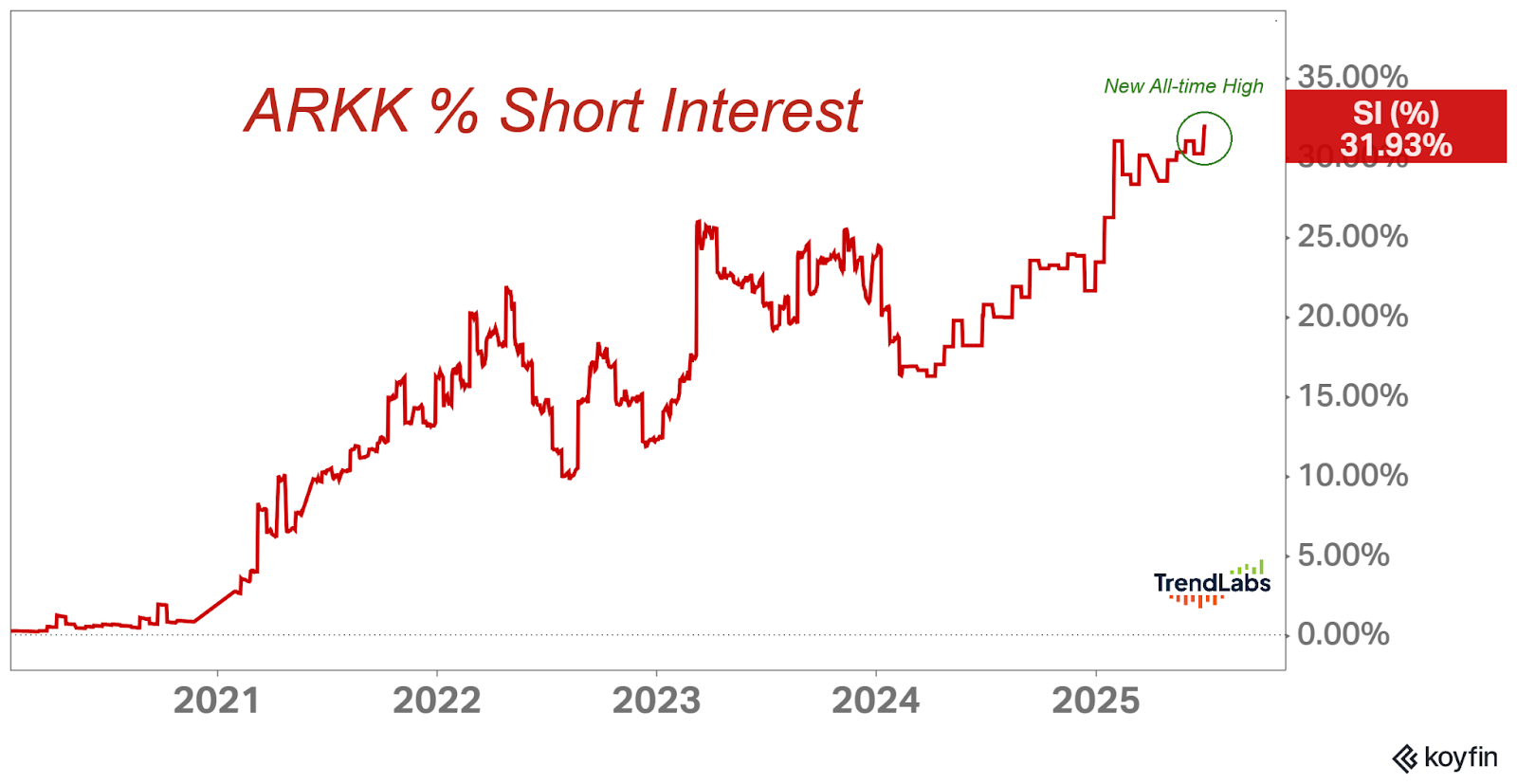 Line chart of ARKK short interest from 2020 to 2025, showing a rise to an all-time high of 31.93% in 2025, indicating increased short selling.