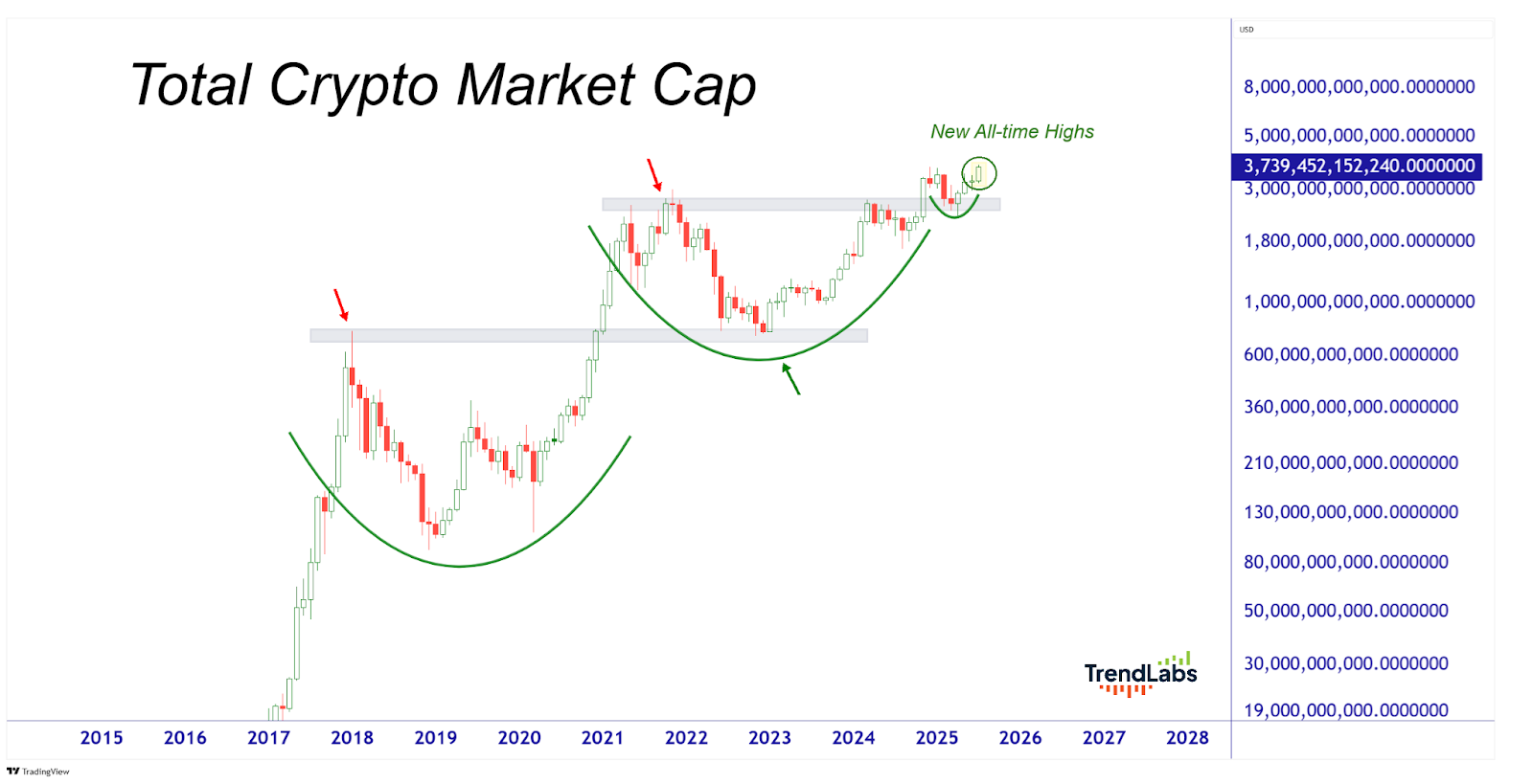 Chart showing total crypto market cap from 2015 to 2028, depicting a rise in 2018, a dip, and a new all-time high near 2025 to 2026. Green curves indicate growth.
