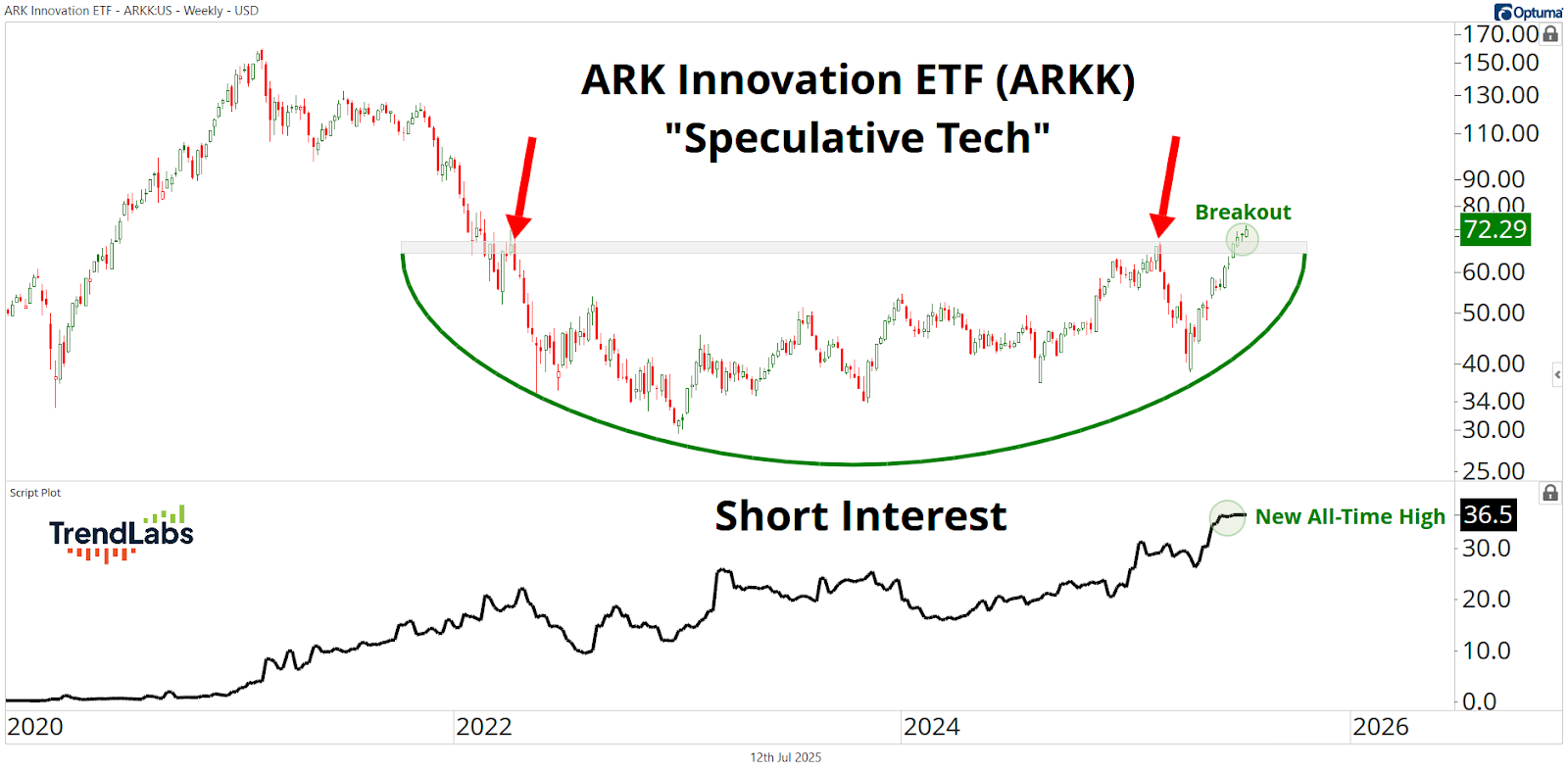 Graph showing ARK Innovation ETF (ARKK) with a rounded bottom from 2020 to 2023, a breakout at $72.29, and rising short interest hitting a new high.