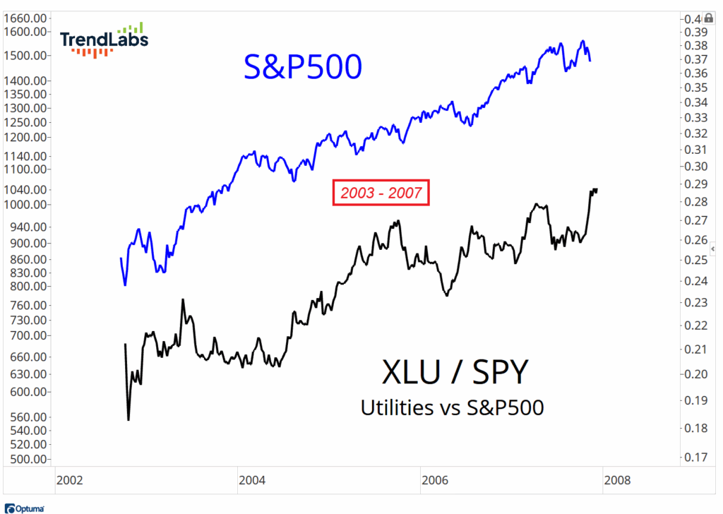 Chart comparing S&P 500 and XLU/SPY from 2002 to 2008. Blue line for S&P 500 rises steadily, black line for XLU/SPY shows fluctuations. Highlighted period: 2003-2007.