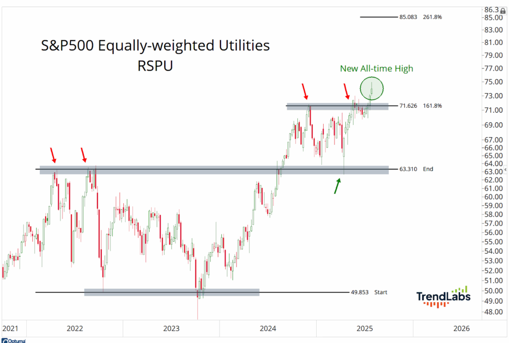 Chart titled "S&P500 Equally-weighted Utilities RSPU" shows price movements from 2021 to 2025. Highlights new all-time high at 71.626 with upward trend.