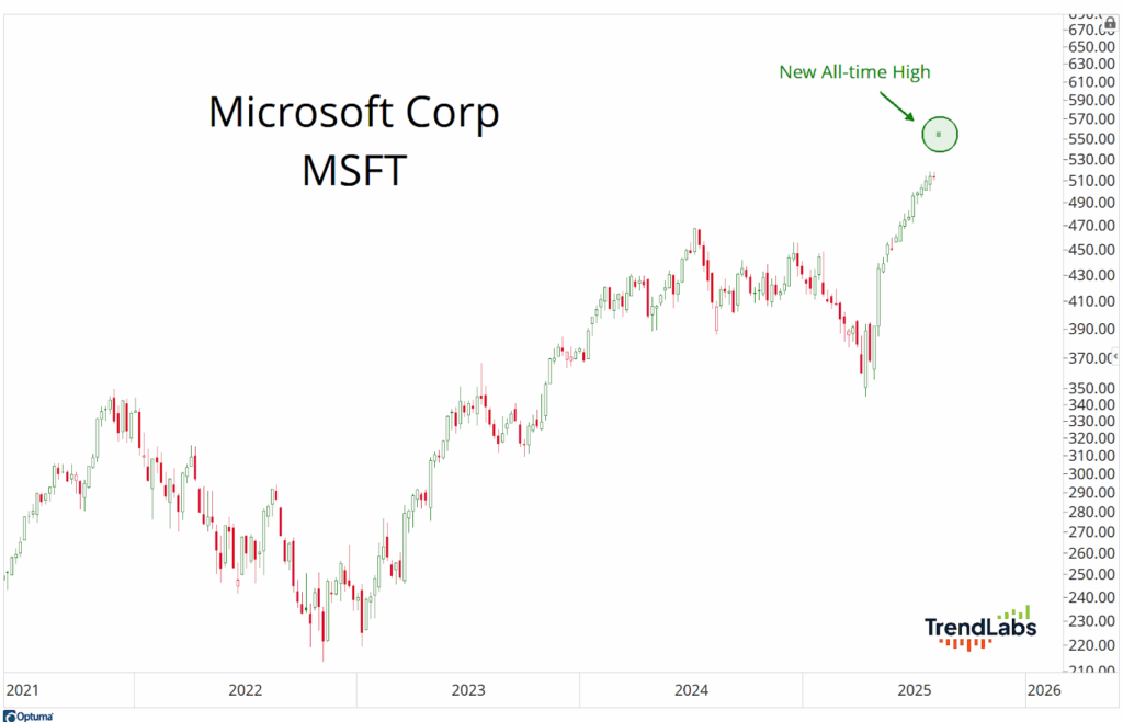 Line chart from 2021 to 2025 showing Microsoft's stock (MSFT) rising steeply, reaching a new all-time high.