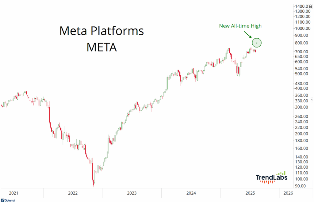 Line chart showing Meta Platforms' stock price from 2021 to 2025, with a new all-time high marked in 2025.