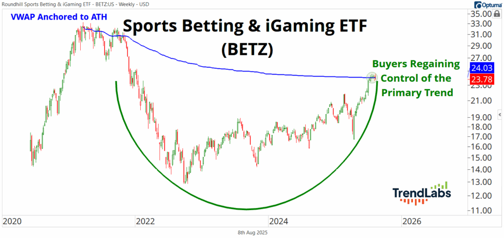 Chart of Roundhill Sports Betting & iGaming ETF (BETZ) showing a bullish trend reversal with key price levels annotated.