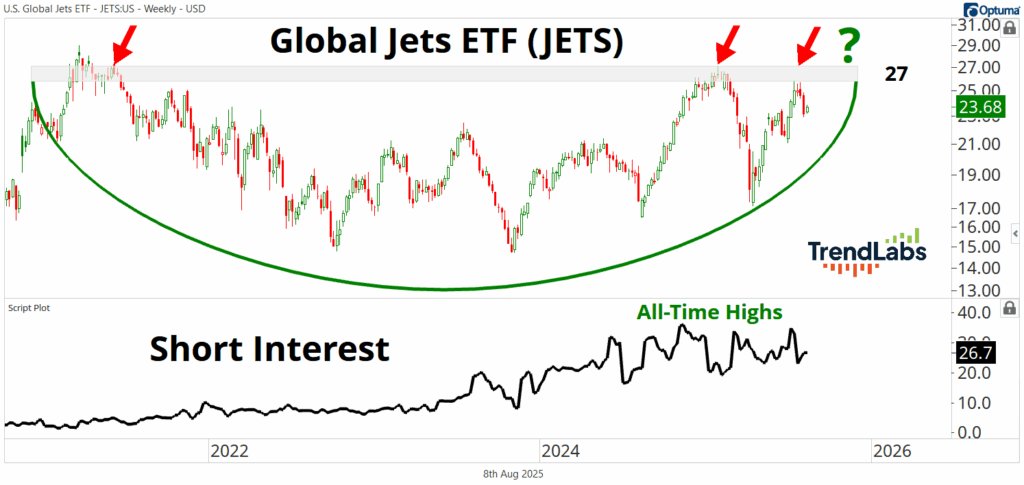 Chart depicting the Global Jets ETF (JETS) showing price trends, short interest, and potential resistance levels, highlighting market analysis.