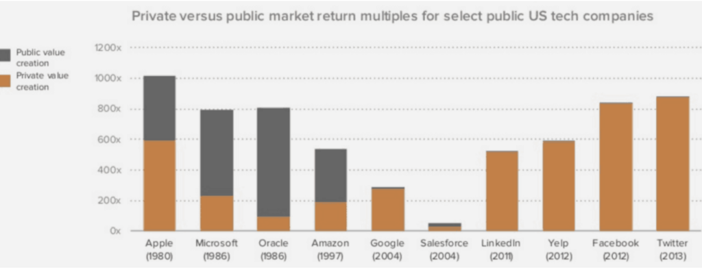 'Private versus public market return multiples for select public US tech companies' shows public and private value creation. Apple, Microsoft, and Oracle have the highest returns. Bars are divided into black for public value and orange for private value.
