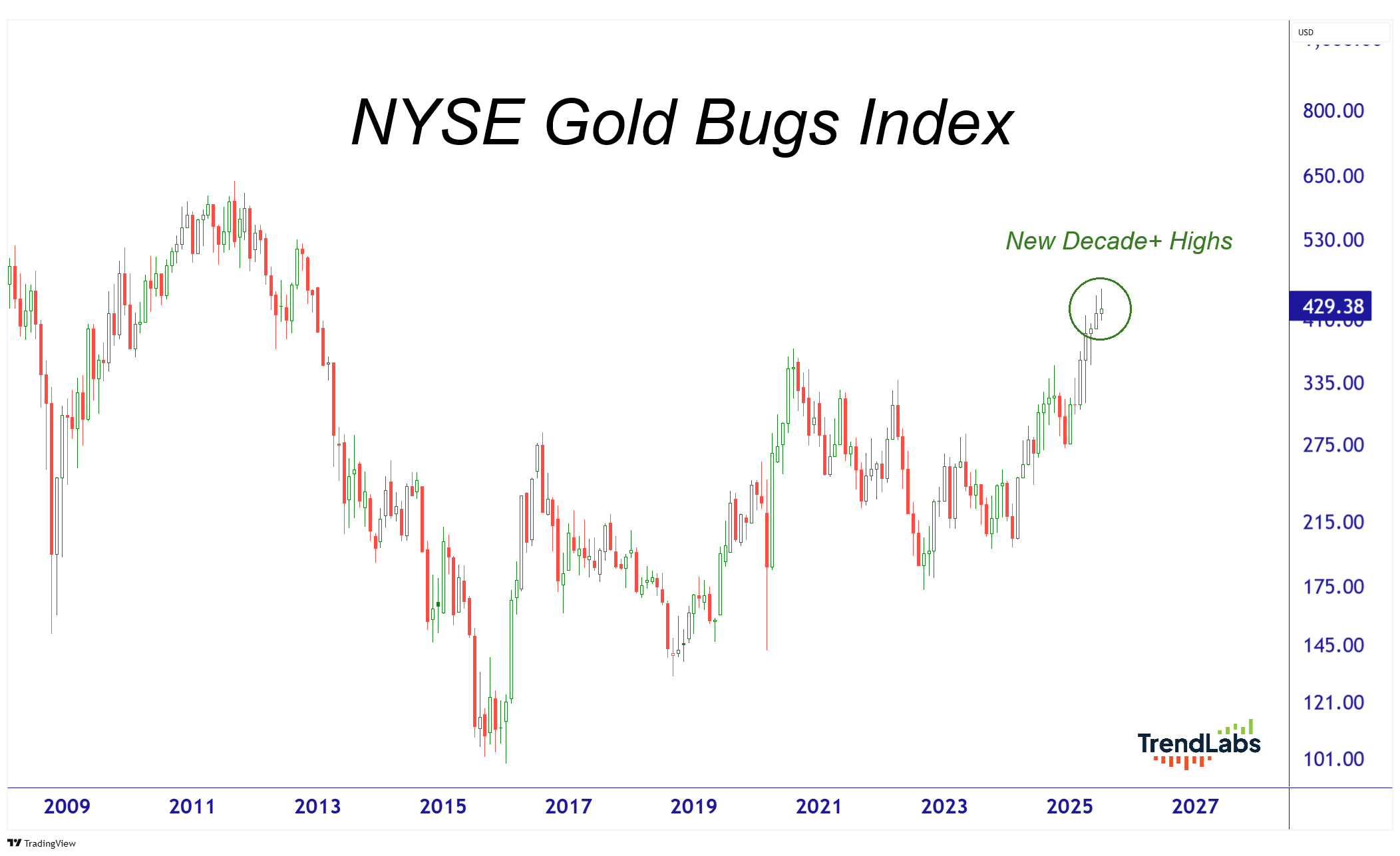 Line chart of the NYSE Gold Bugs Index from 2009 to 2025, highlighting new decade-high levels near 429.38.