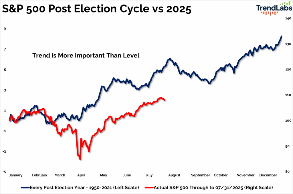 Line chart titled 'S&P 500 Post Election Cycle vs 2025. Blue line for historical data rises steadily, red line for 2025 shows a modest increase. Trend emphasized.