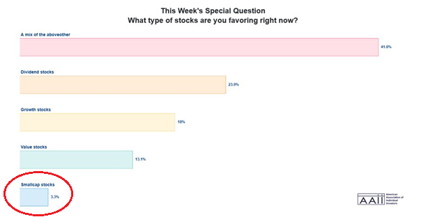 Bar chart titled 'What type of stocks are you favoring right now?' shows: A mix (41.6%), Dividend (23.9%), Growth (18%), Value (13.1%), Smallcap (3.3%).