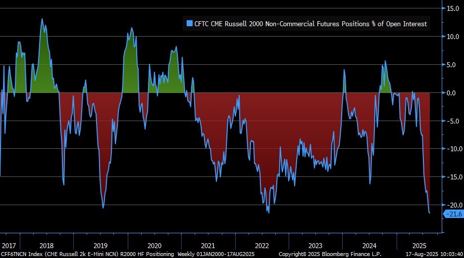 Line graph showing CFTC CME Russell 2000 non-commercial futures positions from 2017 to 2025. Peaks of green indicate positive, red valleys negative.