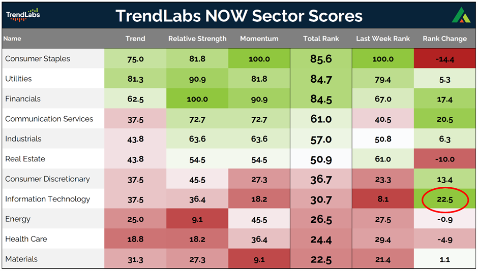 'TrendLabs NOW Sector Scores' showing ranked sectors. Green tones highlight high scores; red indicates low scores. Information Technology, circled in red, ranks low at 30.7.