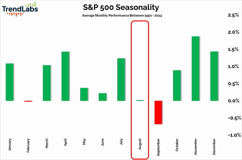 Bar chart titled "S&P 500 Seasonality" shows average monthly performance from 1950-2024. August box highlighted; February and September in red.