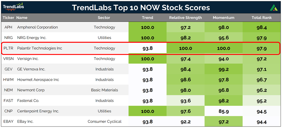 'TrendLabs Top 10 NOW Stock Scores' lists companies with scores in Trend, Relative Strength, Momentum, and Total Rank. Cells are green-shaded, indicating higher scores. Palantir Technologies is highlighted.