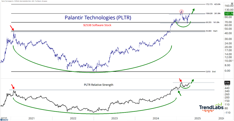 Line chart showing Palantir Technologies' stock price and relative strength from 2020 to 2025. Highlights include a rise in 2024 with green and red arrows indicating changes.