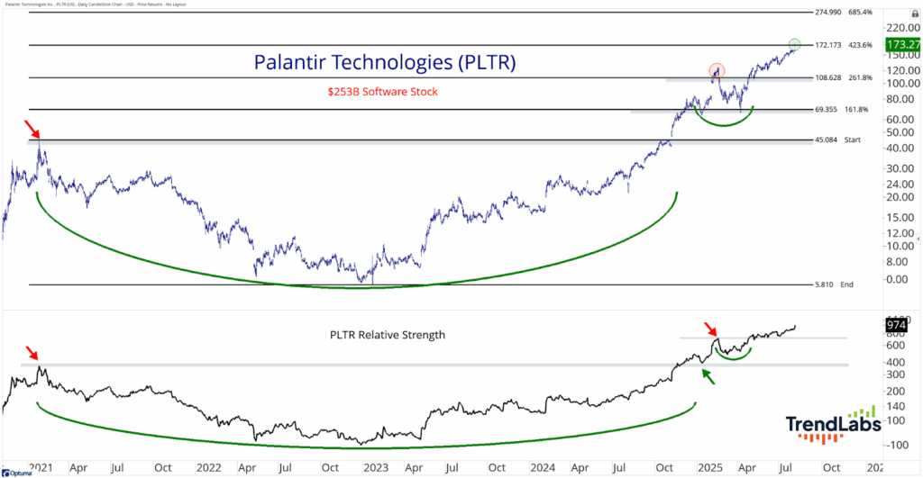 Line chart of Palantir Technologies (PLTR) stock price and relative strength from 2021 to 2025. The stock shows an upward trend with key Fibonacci levels, marked with arrows. The chart indicates increased value and relative strength.