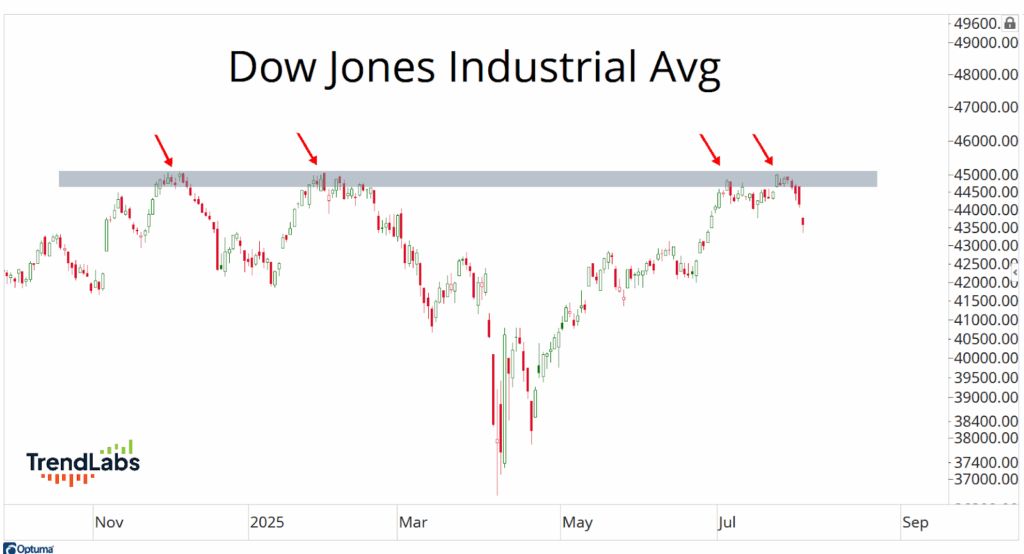 Line graph of the Dow Jones Industrial Average from November 2024 to September 2025, showing key resistance levels marked by red arrows.