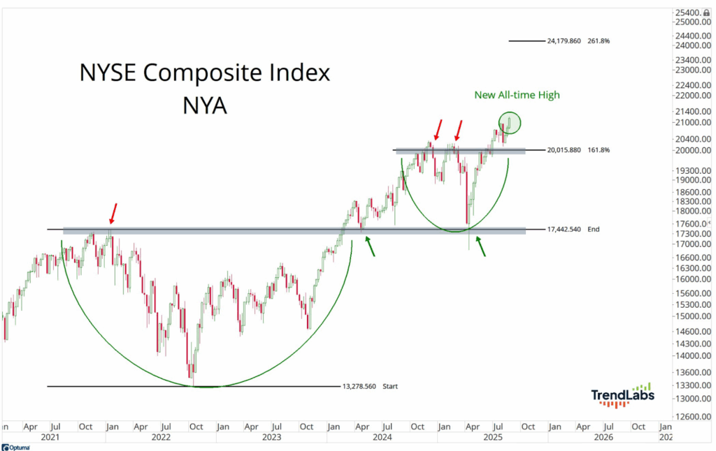 Chart of NYSE Composite Index (NYA) from 2021 to 2026, highlighting a new all-time high. Red and green arrows indicate key points and trends.