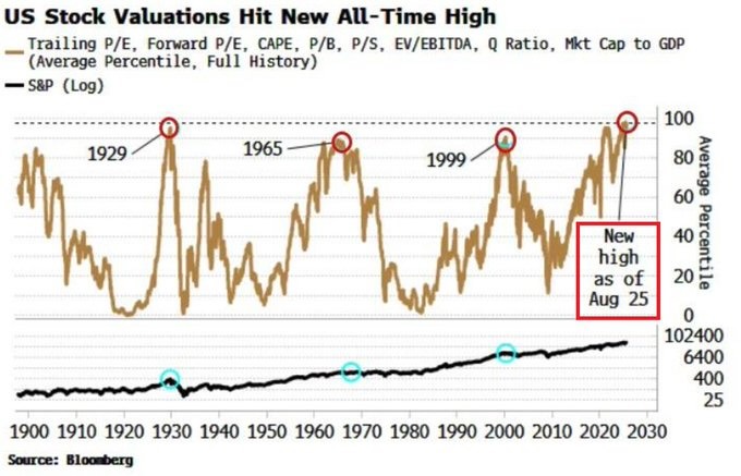 Chart showing US stock valuations reaching a historical peak as of August 25. Key years 1929, 1965, 1999, and 2020 marked on a fluctuating graph.