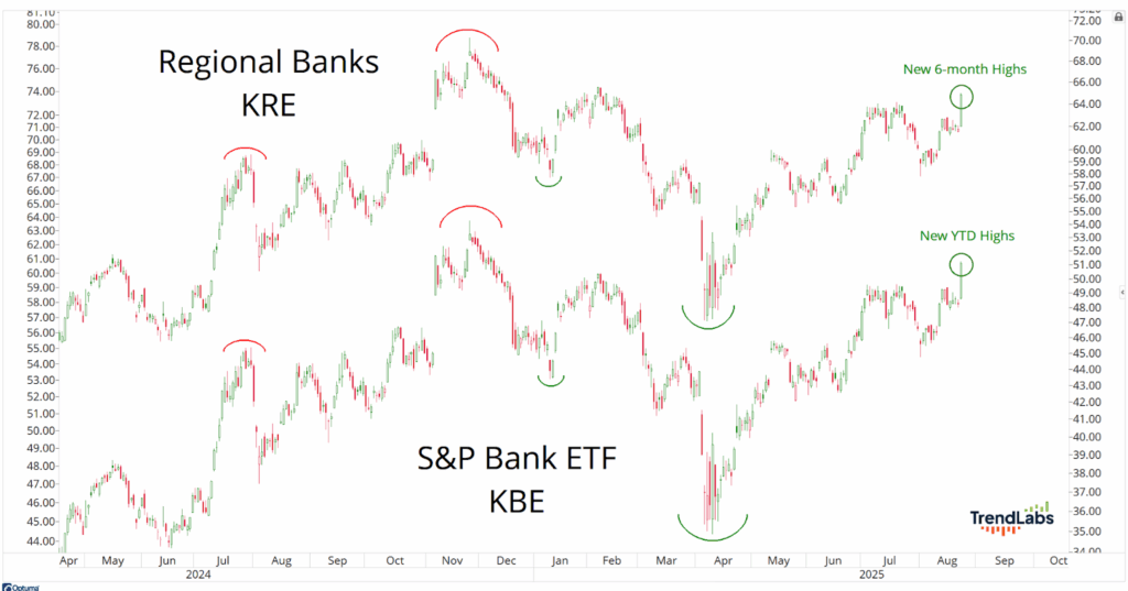 Line charts compare Regional Banks KRE and S&P Bank ETF KBE, showing price trends from April 2024 to September 2025, highlighting new highs in 2025.